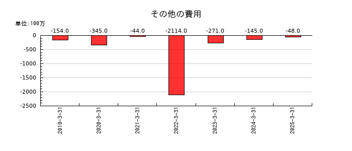 ツガミのその他の費用の推移