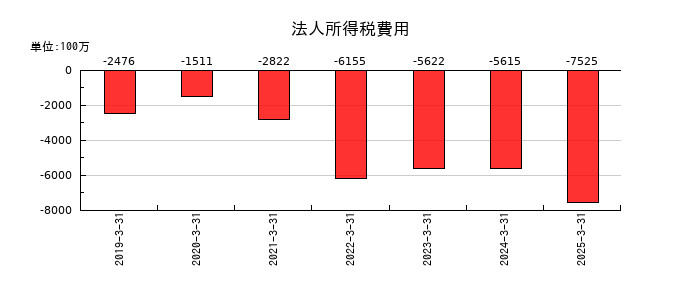 ツガミの法人所得税費用の推移