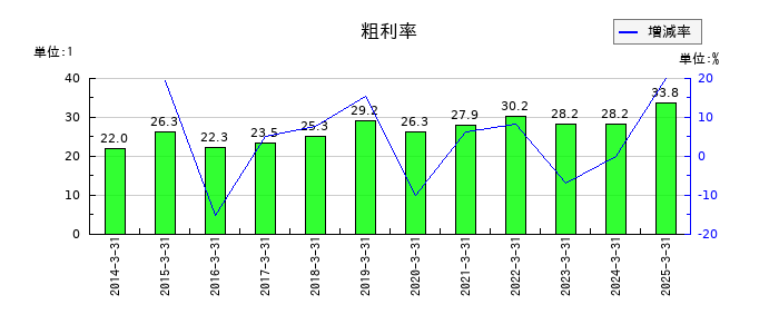 ツガミの粗利率の推移