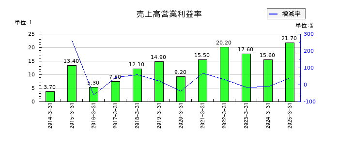 ツガミの売上高営業利益率の推移
