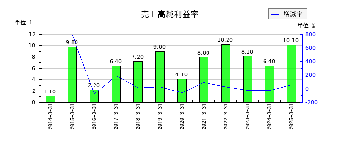 ツガミの売上高純利益率の推移