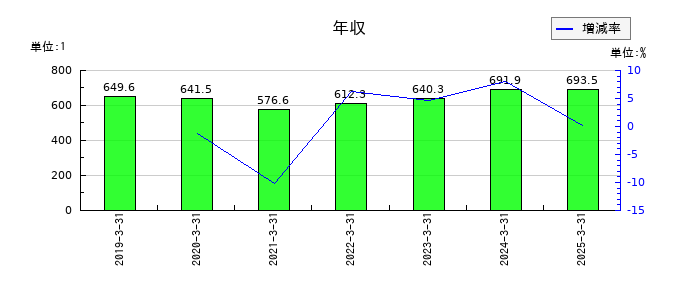 ツガミの年収の推移