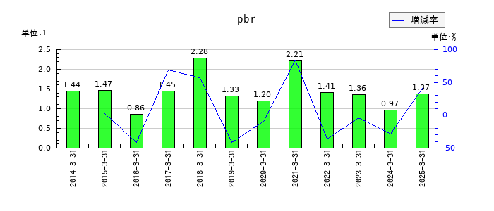 ツガミのpbrの推移