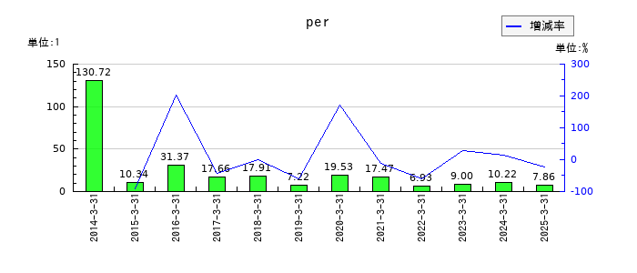 ツガミのperの推移