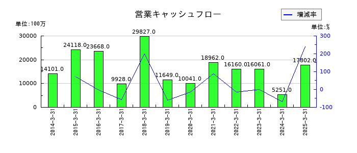 オークマの営業キャッシュフロー推移