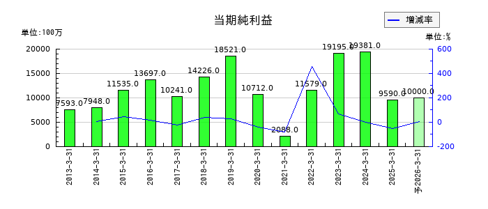 オークマの通期の純利益推移