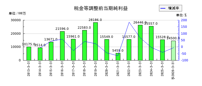 オークマの通期の経常利益推移