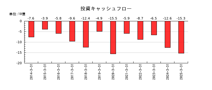 オークマの投資キャッシュフロー推移
