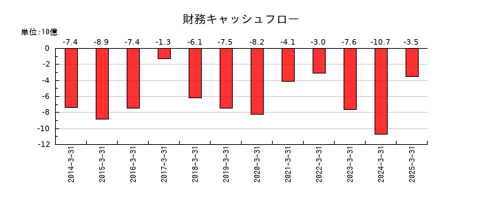 オークマの財務キャッシュフロー推移