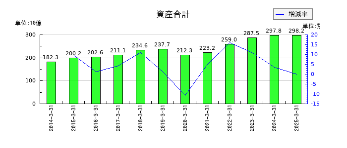 オークマの資産合計の推移