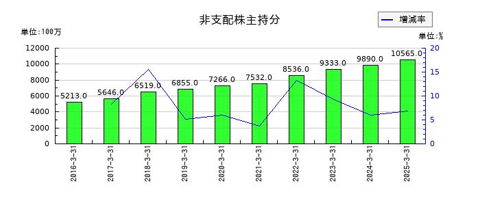 オークマの非支配株主持分の推移