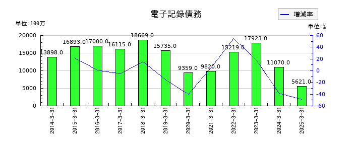 オークマの電子記録債務の推移
