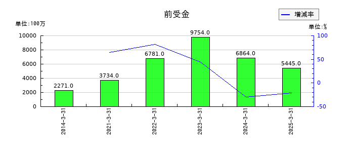 オークマの前受金の推移