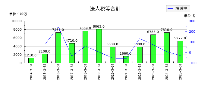 オークマの法人税等合計の推移