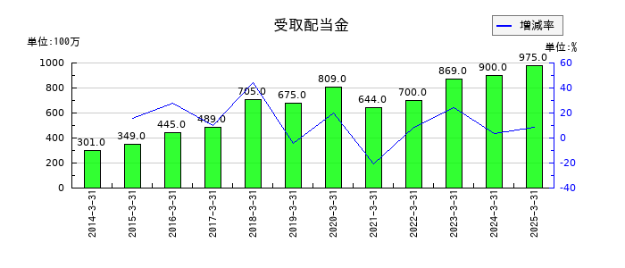 オークマの受取配当金の推移