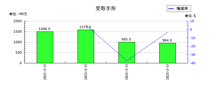 オークマの受取手形の推移