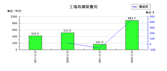 オークマの工場再構築費用の推移