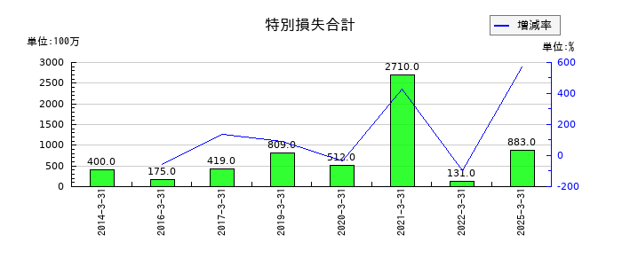オークマの特別損失合計の推移