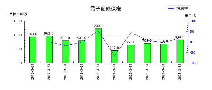 オークマの電子記録債権の推移