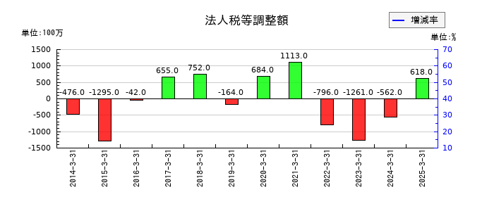 オークマの法人税等調整額の推移