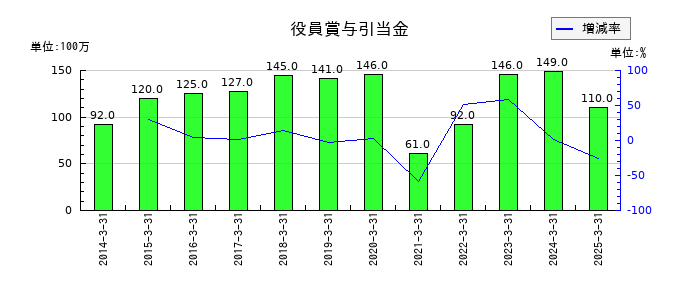 オークマの役員賞与引当金の推移