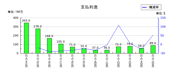 オークマの支払利息の推移