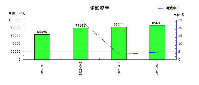 オークマの棚卸資産の推移