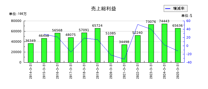 オークマの売上総利益の推移