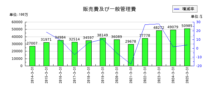 オークマの販売費及び一般管理費の推移