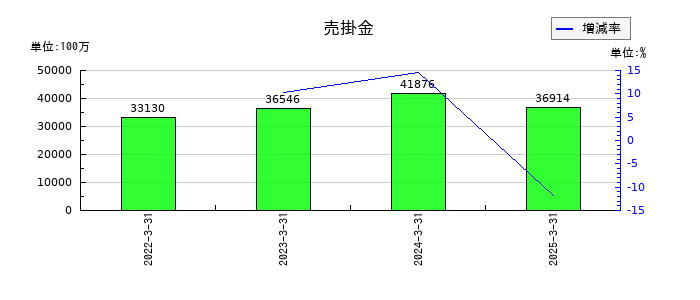 オークマの売掛金の推移