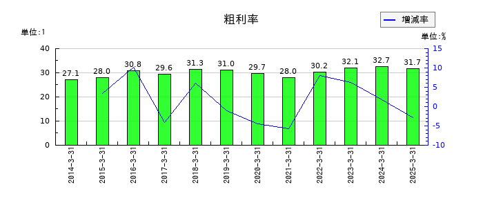 オークマの粗利率の推移