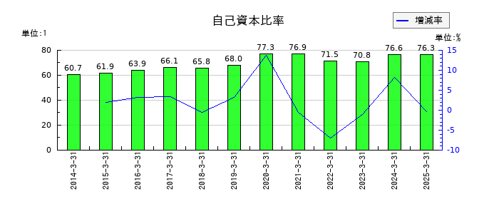 オークマの自己資本比率の推移