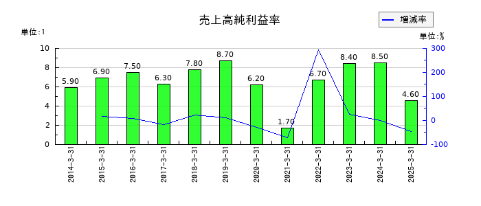 オークマの売上高純利益率の推移