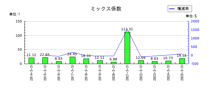 オークマのミックス係数の推移
