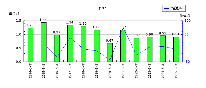 オークマのpbrの推移