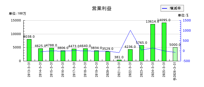 芝浦機械の通期の営業利益推移
