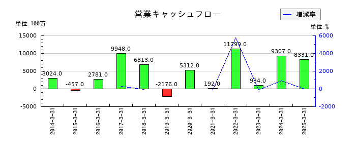 芝浦機械の営業キャッシュフロー推移