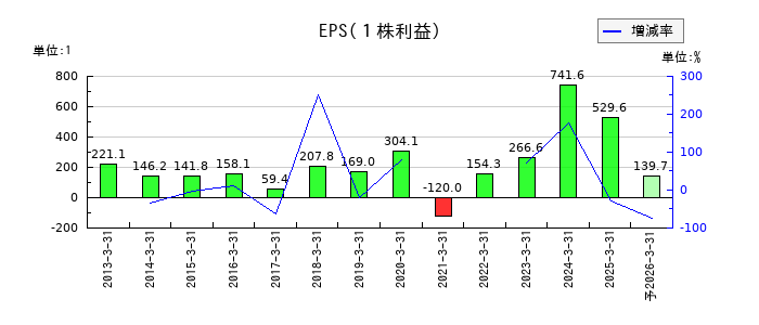芝浦機械のEPS(一株当たりの利益)推移