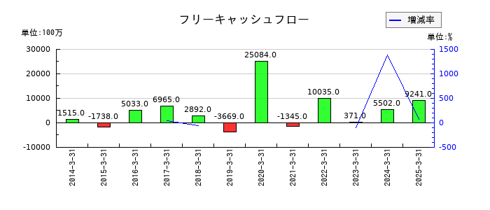 芝浦機械のフリーキャッシュフロー推移