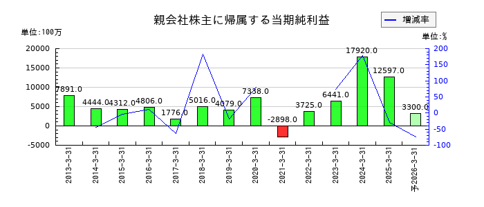 芝浦機械の通期の純利益推移
