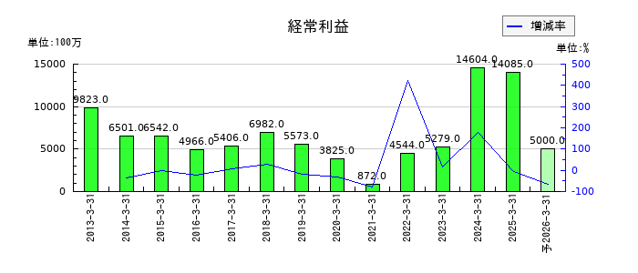 芝浦機械の通期の経常利益推移