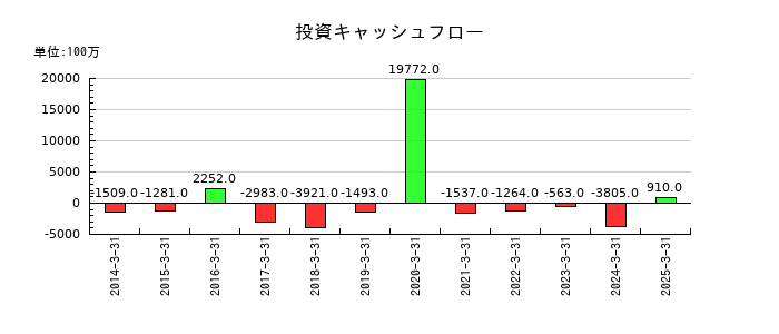 芝浦機械の投資キャッシュフロー推移