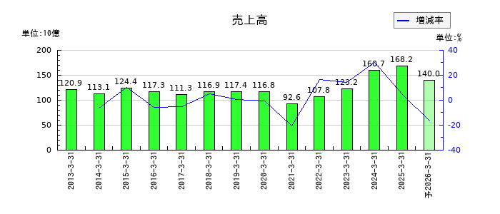 芝浦機械の通期の売上高推移