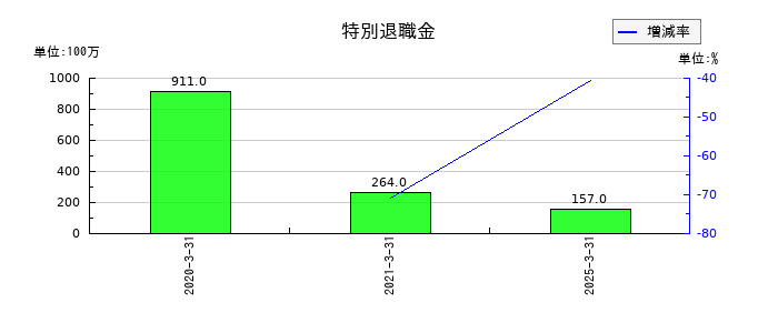 芝浦機械の特別退職金の推移