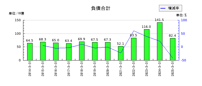 芝浦機械の負債合計の推移