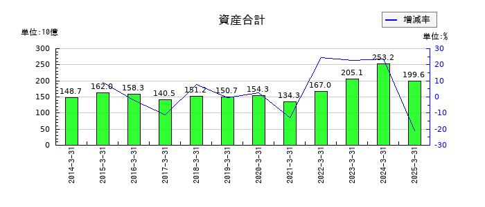 芝浦機械の現金及び預金の推移