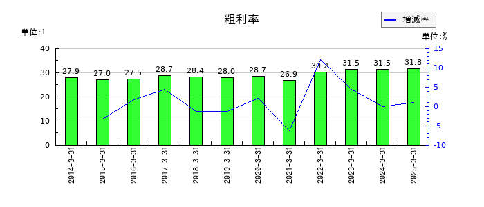 芝浦機械の粗利率の推移