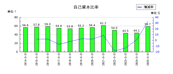 芝浦機械の自己資本比率の推移