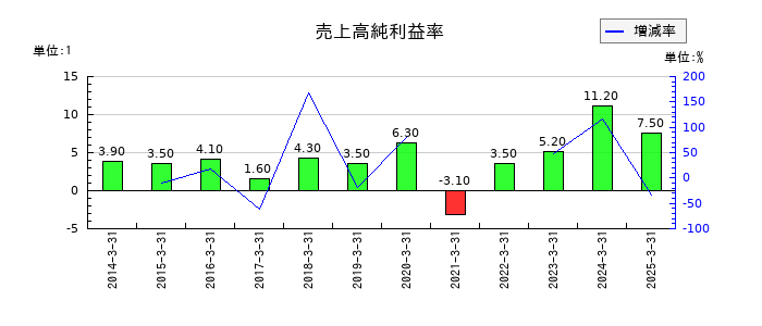 芝浦機械の売上高純利益率の推移