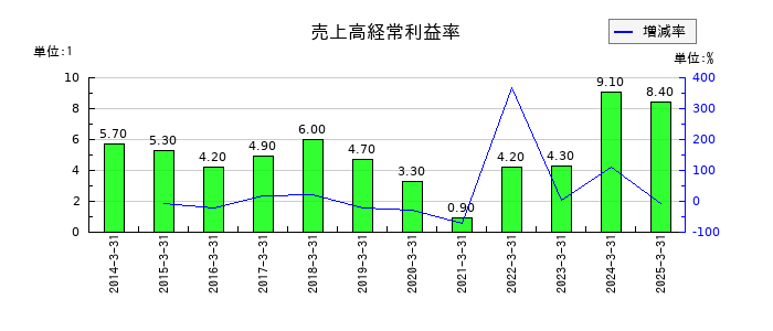 芝浦機械の売上高経常利益率の推移